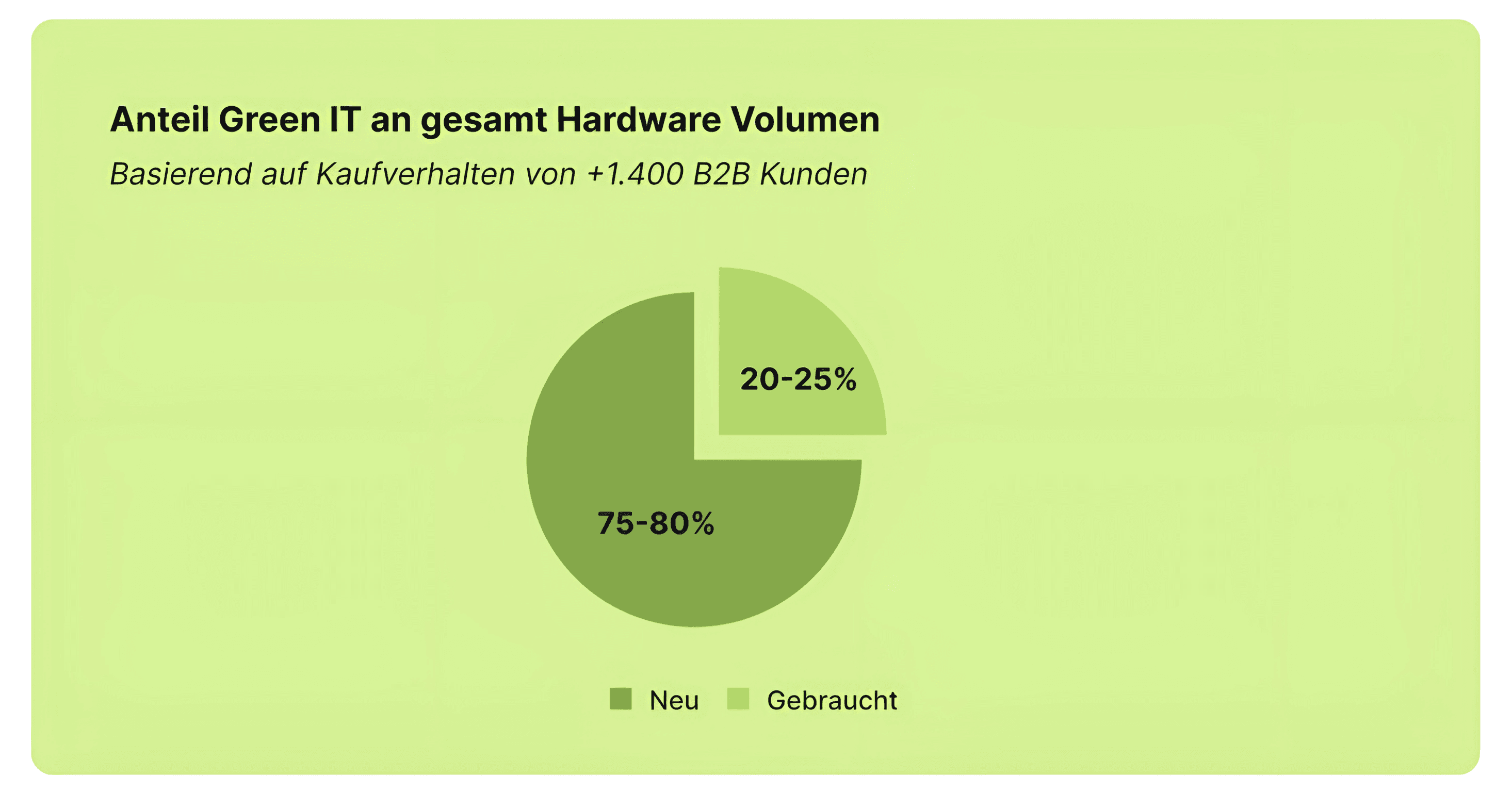 Anteil Green IT an gesamt Hardware Volumen Diagramm